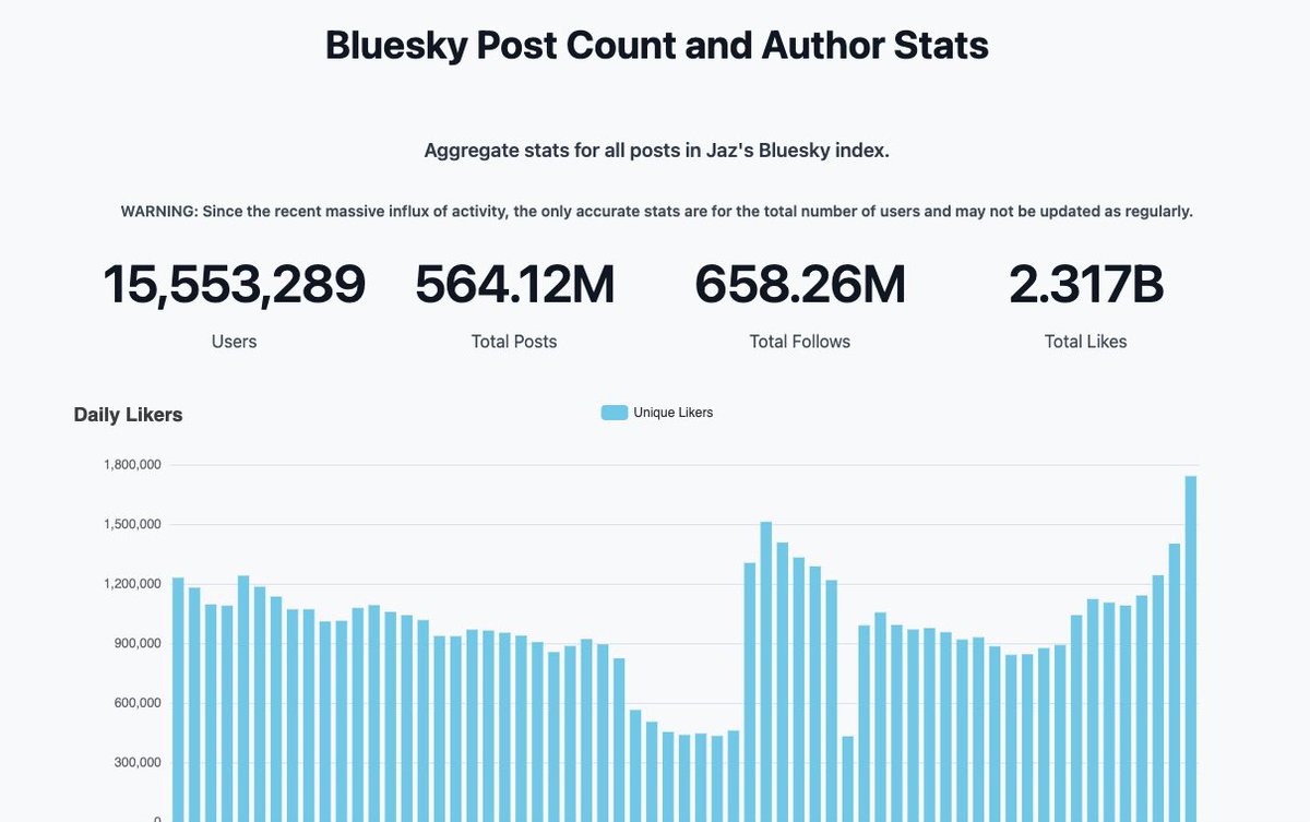 The 'Xodus' is picking up steam. bsky.jazco.dev/stats