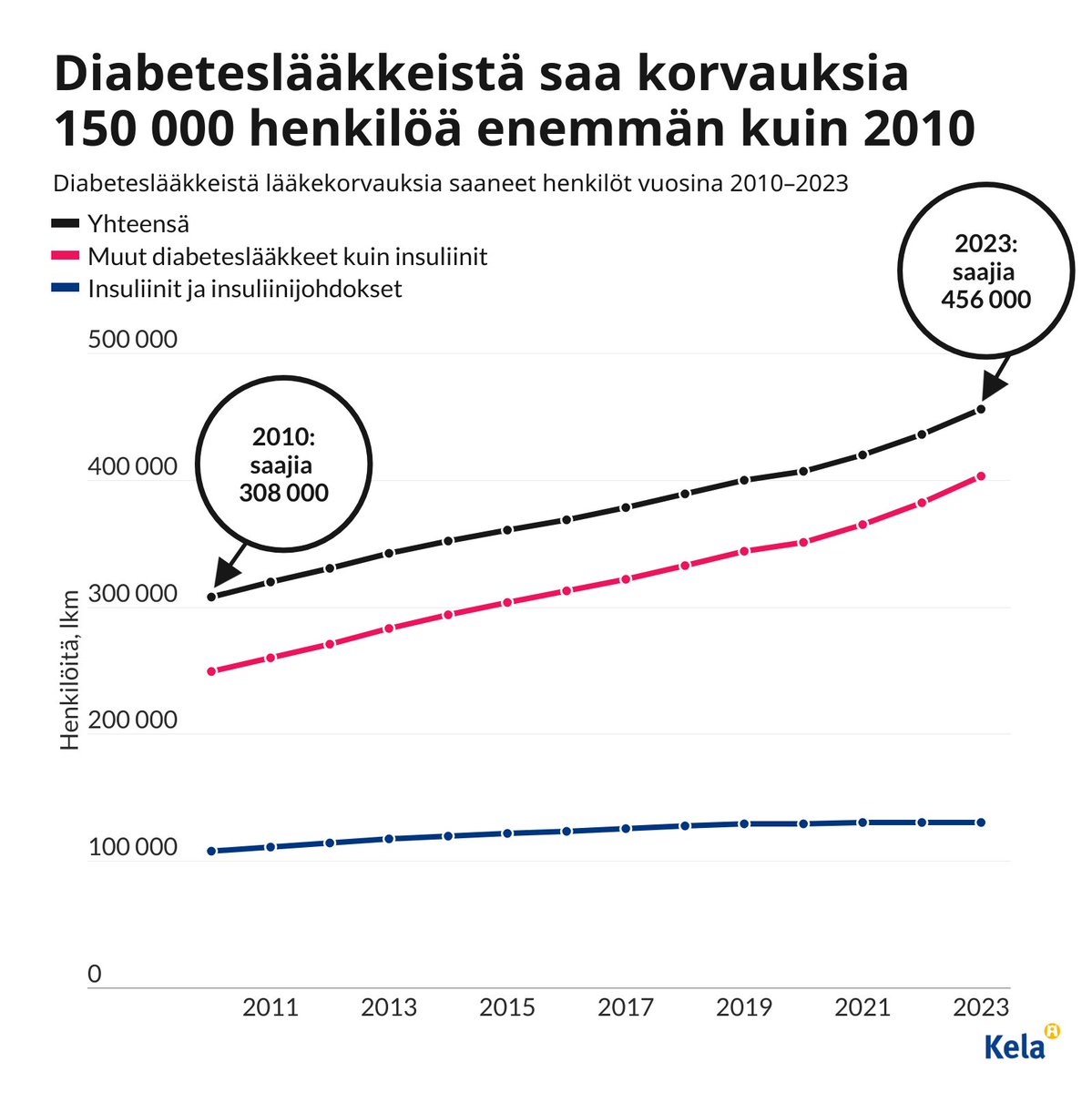 Hyvää diabetespäivää! ❤️

Diabetes yleistyy suomalaisilla ja sen myötä myös diabeteslääkkeiden käyttö – etenkin muiden kuin insuliinin.

Diabetes on ryhmä aineenvaihduntasairauksia, joita yhdistää häiriö haiman insuliinintuotannossa ja pitkäaikaisesti kohonnut verensokeri.
1/
