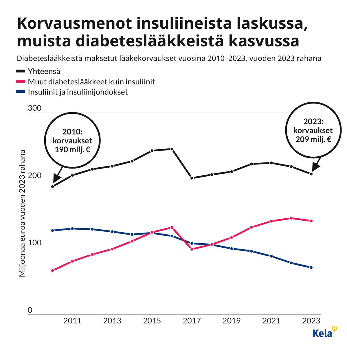Lääkekorvaukset insuliinista ja sen johdannaisista ovat vähentyneet. Korvausmenot ovat kasvaneet muista diabeteslääkkeistä.

Korvaukset laskivat vuonna 2017, kun diabeteslääkkeistä muut kuin insuliini siirrettiin ylemmästä erityiskorvausluokasta (100 %) alempaan (65 %).
2/