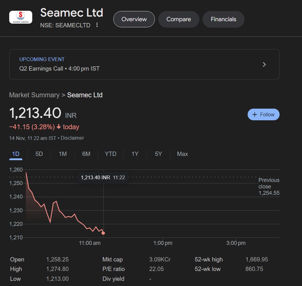DeepPocketsHQ's tweet photo. Promoters bought shares worth 8.93 cr for this company - SEAMEC Limited between 1012-1135/sh

Scrip is trading at 1213/sh as of today! https://t.co/2qiBkJviK1