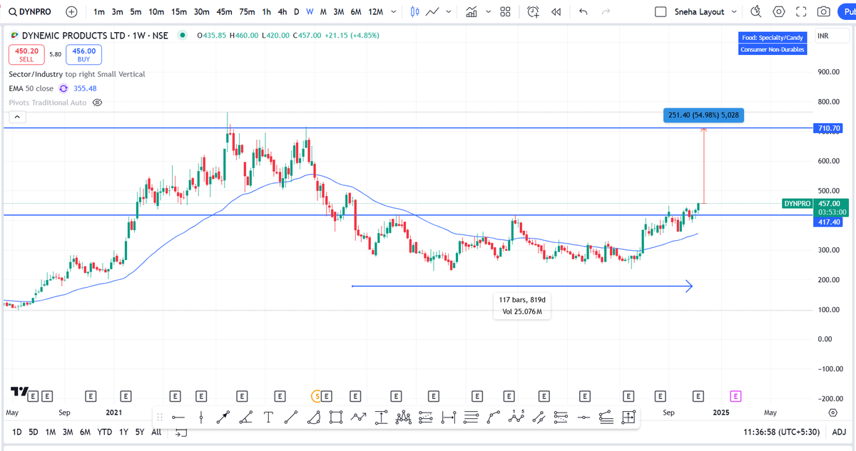 SnehaSSR's tweet image. #DYNPRO

- Posted good numbers
- 49% YOY sales growth
- 2 years Breakout
- Potential to deliver great returns

#investing #multibagger

To find out this type of multibaggers early, check out my multibagger strategy.

snehassr.graphy.com/courses/Multib…

To findout this type of Swing Trades