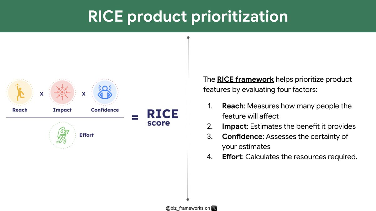 biz_frameworks's tweet image. Prioritize your product features using the RICE framework! 📊  
👥 Reach: How many people will it impact? 
⚡ Impact: How big will the change be? 
✅ Confidence: How sure are we? 
⏳ Effort: How much work is required?  #ProductManagement #RICEFramework #Prioritization