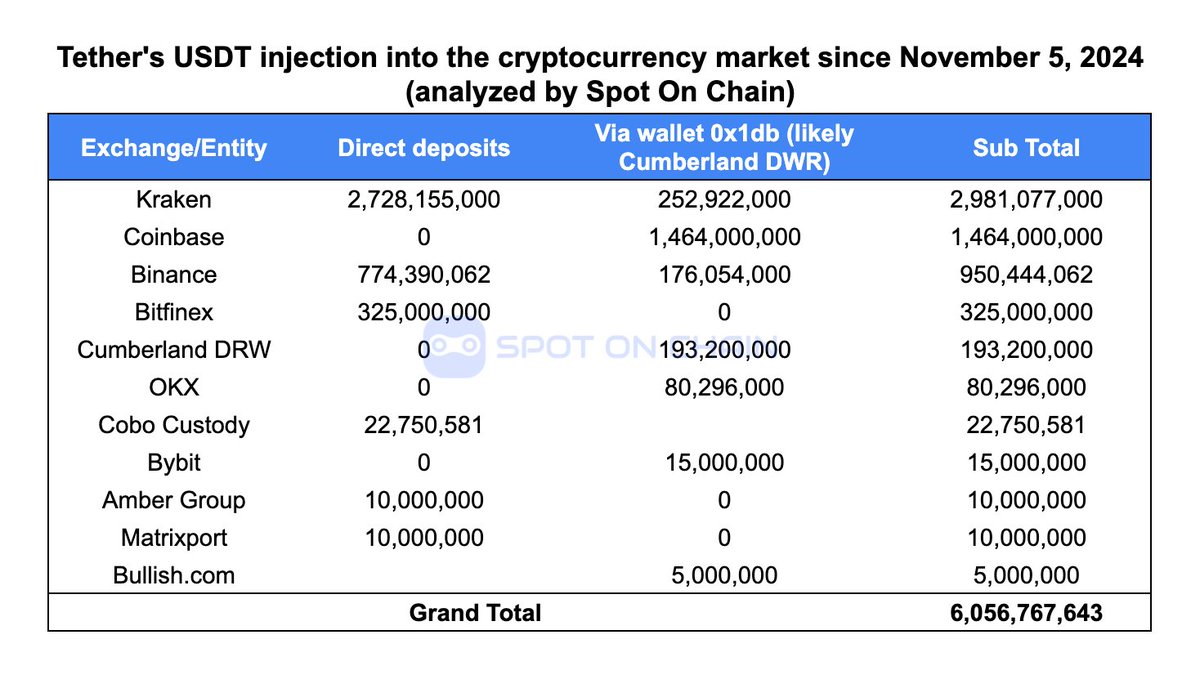 Spot On Chain (@spotonchain) on Twitter photo Tether minted another 2B $USDT on #Ethereum and #Tron an hour ago!
In the past 8 days, Tether has minted a total of 8B $USDT. Of these funds, 6.067B $USDT has been injected into the crypto market, backing #Bitcoin to rise above $93,000—a new all-time high.
Follow <a href="/spotonchain/">Spot On Chain</a> Tether minted another 2B $USDT on #Ethereum and #Tron an hour ago!
In the past 8 days, Tether has minted a total of 8B $USDT. Of these funds, 6.067B $USDT has been injected into the crypto market, backing #Bitcoin to rise above $93,000—a new all-time high.
Follow <a href="/spotonchain/">Spot On Chain</a>