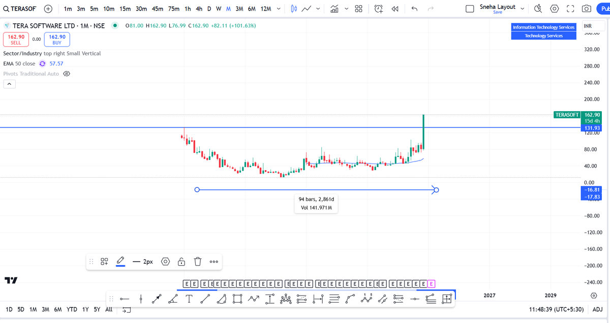 SnehaSSR's tweet photo. #TERASOFT 

- 7 years Breakout
- Potential to hit new highs
- Keep monitoring the stock

#InvestingTips #multibagger https://t.co/K974FGyeU0