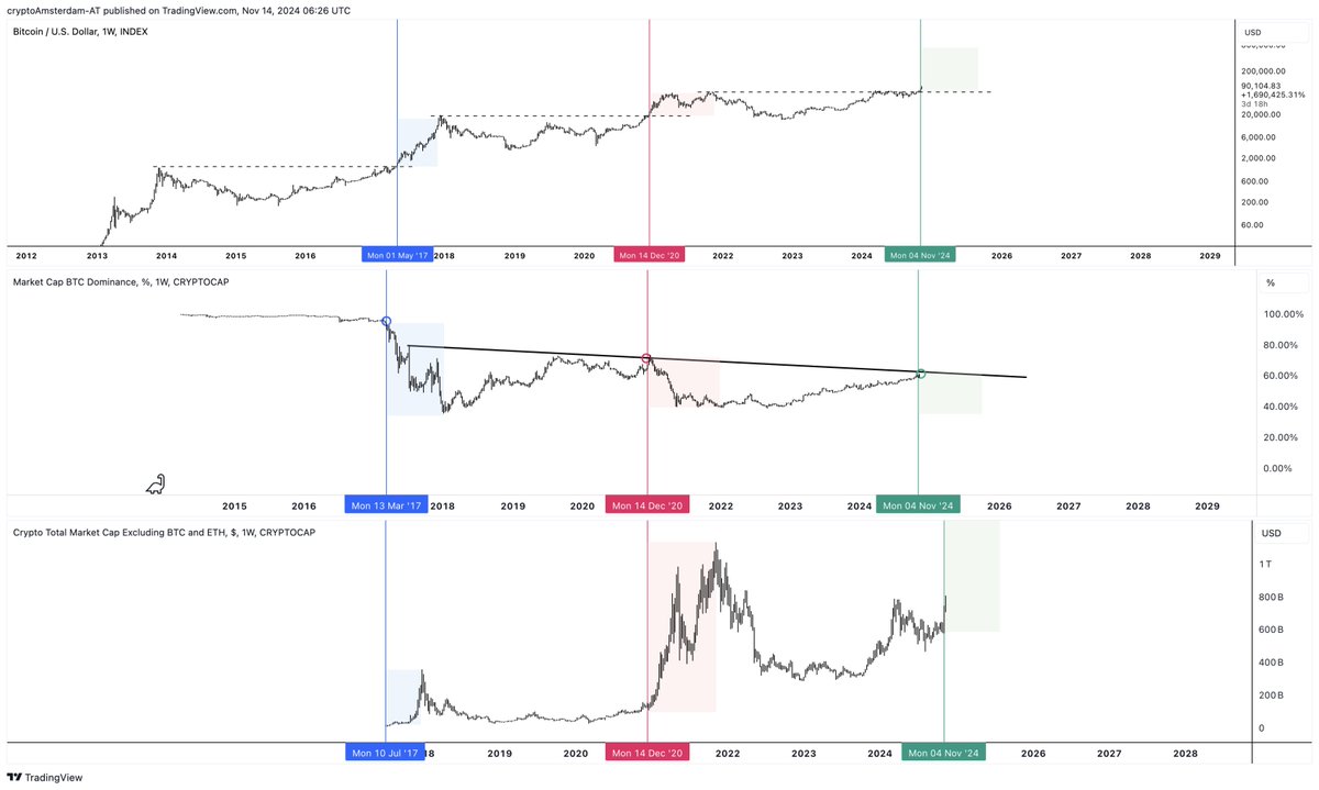 Bitcoin is running close to $100k, lovely!

But why are my Altcoins down?

When Altseason?

(soon?)
