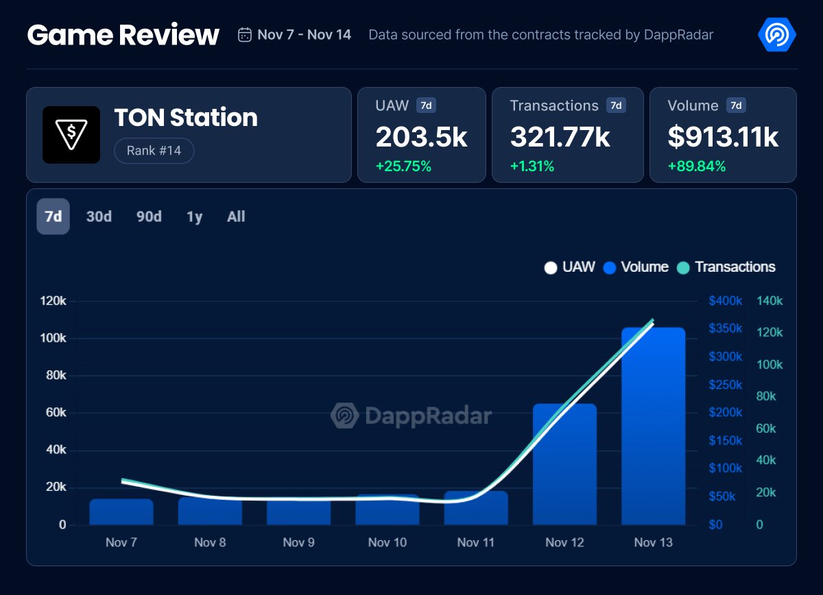 🔹Premium Telegram game platform <a href="/tonstationgames/">TON Station</a> hits a new ATH with 100k UAW on <a href="/ton_blockchain/">TON 💎</a> in the past 24 hours!📈

Now ranked #14 in Gaming and #1 in Top TON Games gaining momentum with their TGE set for the end of November!

🔗Check the data: dappradar.com/dapp/ton-stati…
