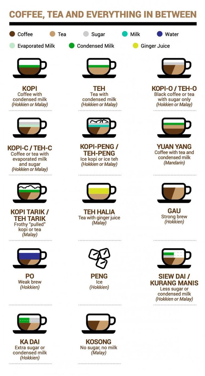 DrupalConAsia's tweet image. Did you know ordering coffee/tea in Singapore is like learning new language?
👉Coffee with condensed milk is Kopi!
👉Black coffee with sugar is Kopi-o!
👉Tea without sugar or milk is Teh-o kosong!

Huge thanks to @Srijan, our Coffee Sponsor.

Media source lnkd.in/grzp_RaF