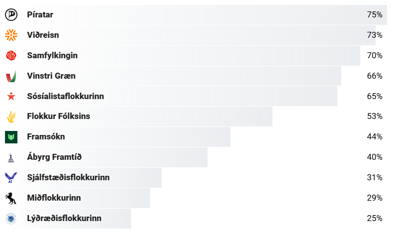 Kosningapróf á kjosturett.is er áhugavert, ég fæ flokka sem almennt tala til vinstri efst fyrir utan Viðreisn sem virðist einhverra hluta vegna vera sammála mér líka. Hvet alla til að taka þetta próf áður en þau taka afstöðu.