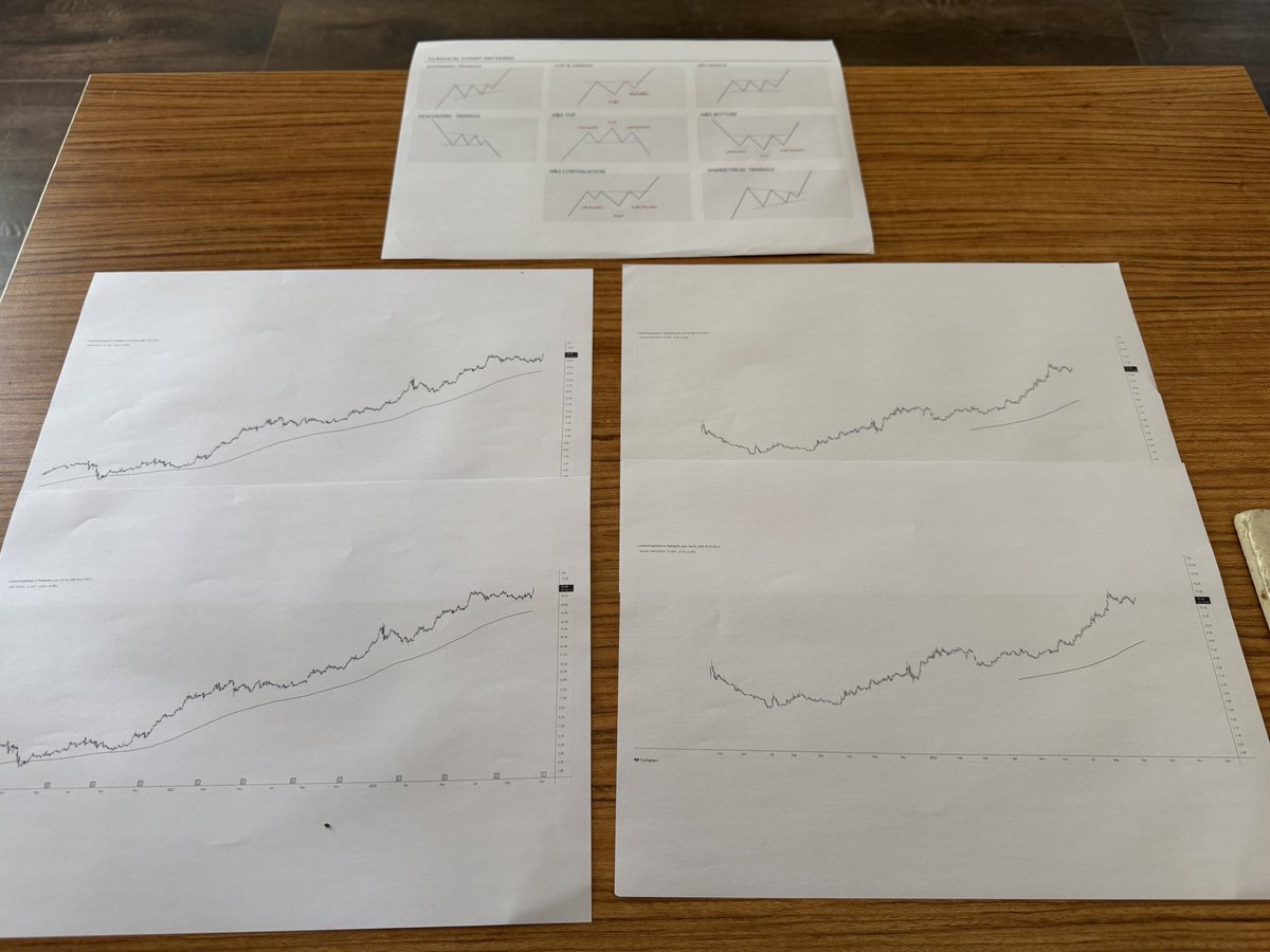 CaganT's tweet photo. Ada'nın bugünkü ödevleri :) #AKSA ve #GWING hisse senetlerinde geçmiş dönem trendleri boyunca oluşan klasik chart formasyonlarının belirlenmesi :)
#Study #Teknikanaliz #borsa https://t.co/VSJuceW22D