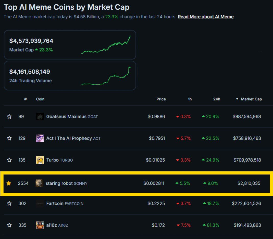 OMG $SONNY under the same category with AI coins like $ACT $GOAT on coingecko is so bullish 

Meme is related to Tesla/Elon and AI 

Everything around Elon and AI are giga sending rn 

Something cooking here?
