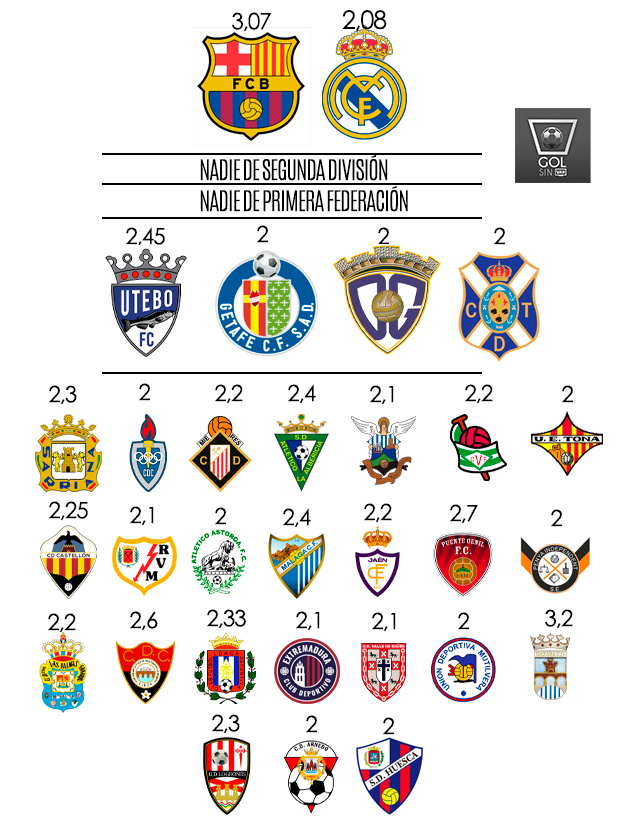 🔝⚽️Son los equipos más goleadores del fútbol español y que ven con más facilidad la portería contraria.

Estos son los equipos que tienen una media de dos o más goles a favor:

🥇 <a href="/Naxaracd/">Náxara C.D.</a>
🥈 <a href="/FCBarcelona/">FC Barcelona</a> 
🥉 <a href="/SalermPG/">Salerm Puente Genil F.C.</a> 
4⃣ <a href="/cdcieza_/">𝐂𝐥𝐮𝐛 𝐃𝐞𝐩𝐨𝐫𝐭𝐢𝐯𝐨 𝐂𝐢𝐞𝐳𝐚</a> 
5⃣ <a href="/UteboFC/">Utebo Futbol Club Oficial</a> 

<a href="/AAlbericia/">Atletico Albericia</a> <a href="/BarquerenoSVB/">C.D.Barquereño</a>