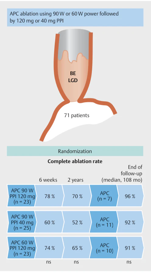 EndoCollabcom's tweet photo. Argon plasma coagulation ablation and PPI for the eradication of Barrett with low-grade dysplasia https://t.co/1kORqMT4rR