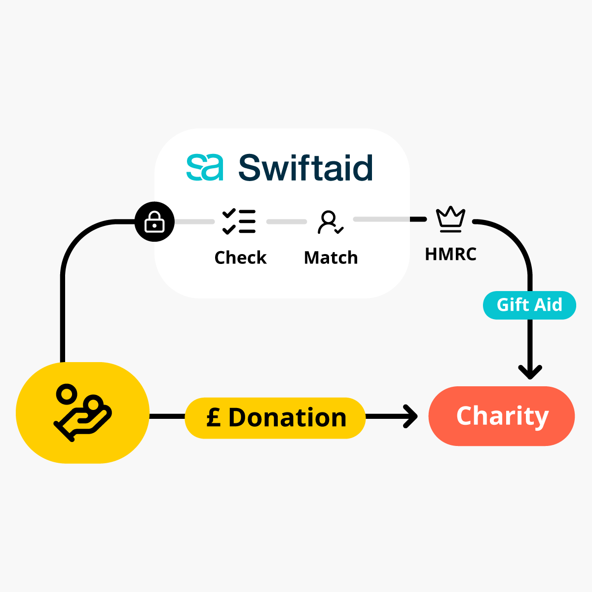 SwiftaidUk's tweet photo. When Gift Aid is added via our partners, like @crowdfunderuk, Swiftaid handles the admin—ensuring charities receive an extra 25% effortlessly. We also enable Gift Aid for contactless! 📲

Contactless with @PoppyLegion  👉 https://t.co/OAQQ3itzJw

#charity #giftaid #Innovation https://t.co/EouQHRnuVd