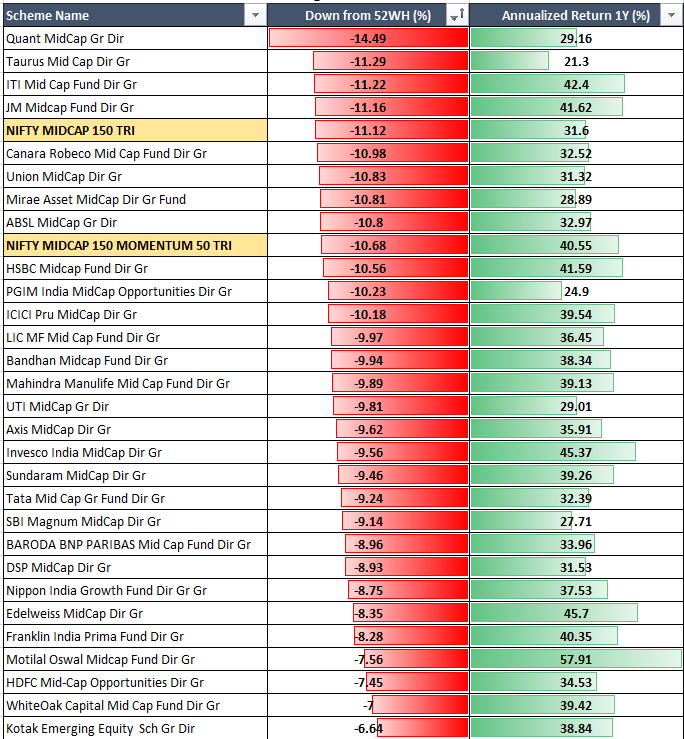 FamyRasheed's tweet photo. 🚨 Midcap Mutual Funds - sorted by last 1Y return, and %down from 52 week high

Quant fell the most ~15%, Kotak fell the least ~7%
Motilal gave more than 58% return in spite of ~8% fall

Only 4 of 29 funds bet M150M50 index 1y returns

Both M150, M150M50 index fell more than 10% https://t.co/QmASwUNXNU
