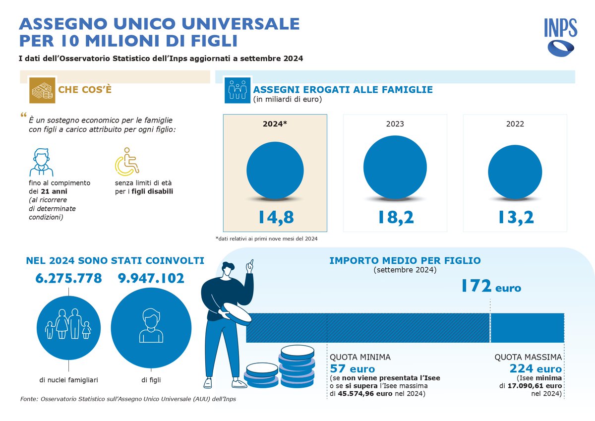 INPS_it's tweet photo. 📊È online l’Osservatorio Statistico sull’Assegno Unico Universale #AUU con i dati aggiornati a #settembre 2024.
Consulta tutti i nuovi dati nell’infografica. 👇
#InpsComunica #InpsInforma #InpsDati #AUU https://t.co/7cWwQXjtNv