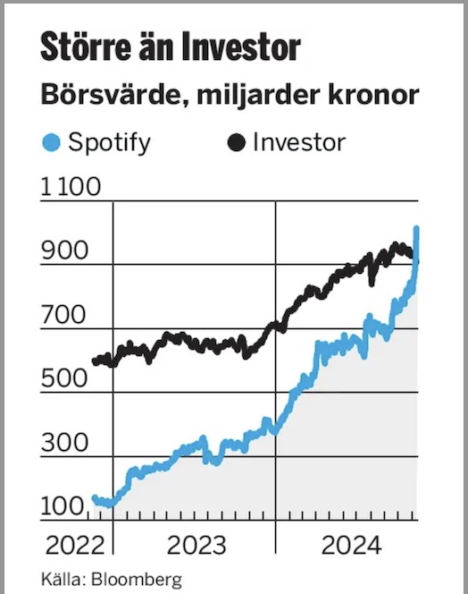 Spotify större än Investor!  etidning.di.se/p/dagens-indus…
