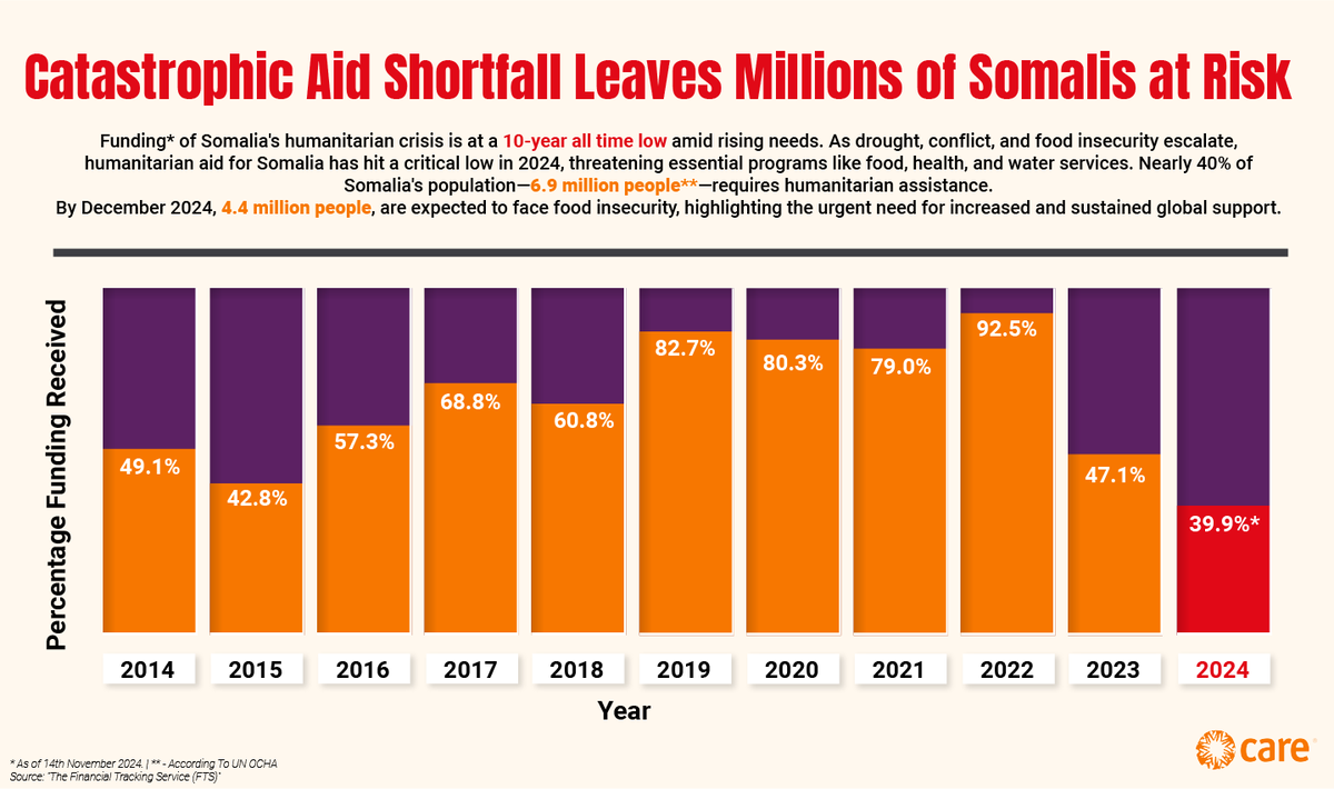 caresom's tweet photo. In the past decade,2024 looks set to see the largest drop in the Somalia Humanitarian Fund. Despite contributing minimally to #ClimateChange, #Somalia continues to bear some of the most severe impacts with humanitarian needs projected to rise significantly due to #LaNina #COP29 https://t.co/7CLgKX6h4V