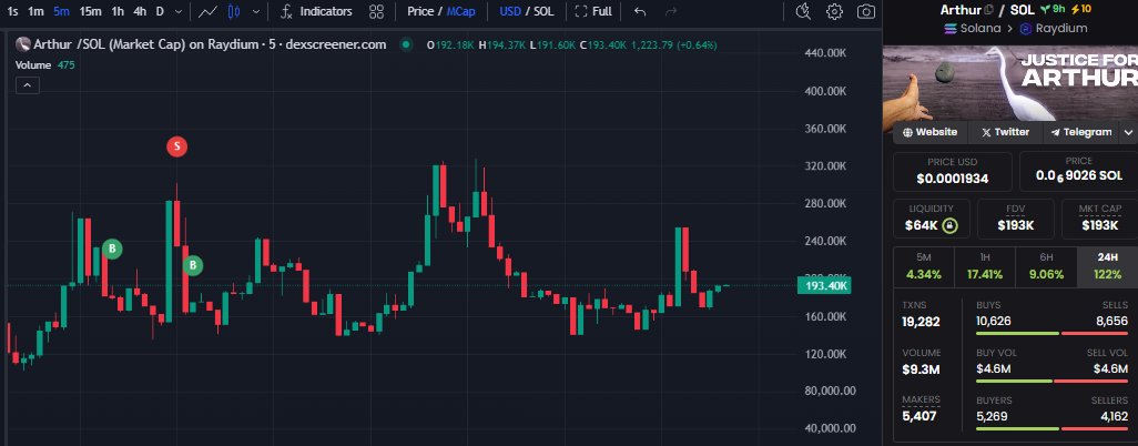 bald_research's tweet photo. I did some profitable trades on $arthur, but I'm still looking for 1M marketcap to realize more profits
#solana #trading #memecoin #justiceforarthur https://t.co/jMvUndZ8OY