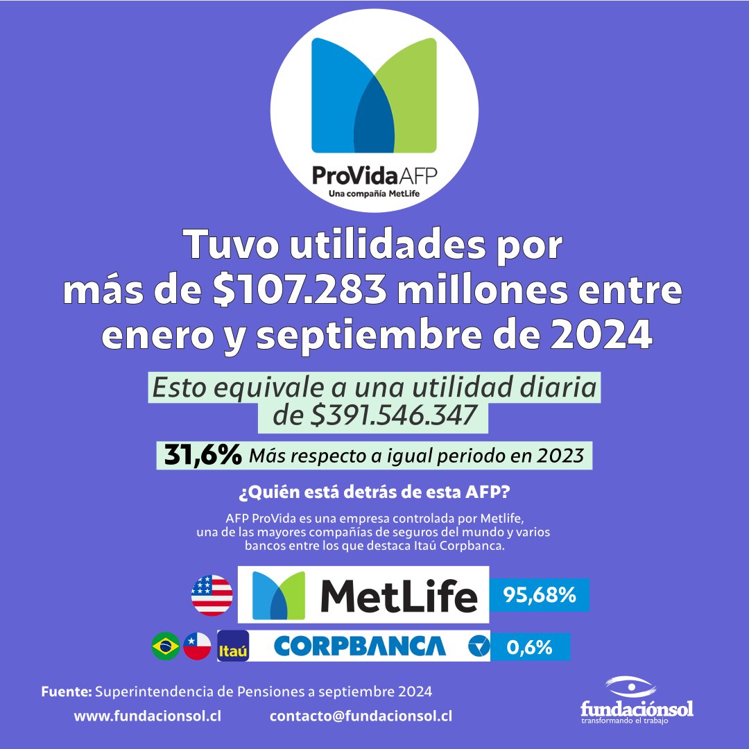 [La casa siempre gana] AFP Provida (Metlife 🇺🇸)  tuvo utilidades por más de $107.283 millones entre enero y septiembre  de 2024, lo que representa un aumento de 31,6%. Esto equivale a  ganancias diarias por más de $391 millones.