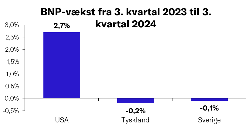 STATUS FRA EKSPORTMARKEDERNE: Høj vækst på Danmarks største eksportmarked, USA, mens der har været en lille negativ vækst på vores to store nærmarkeder, Tyskland og Sverige. #dkøko