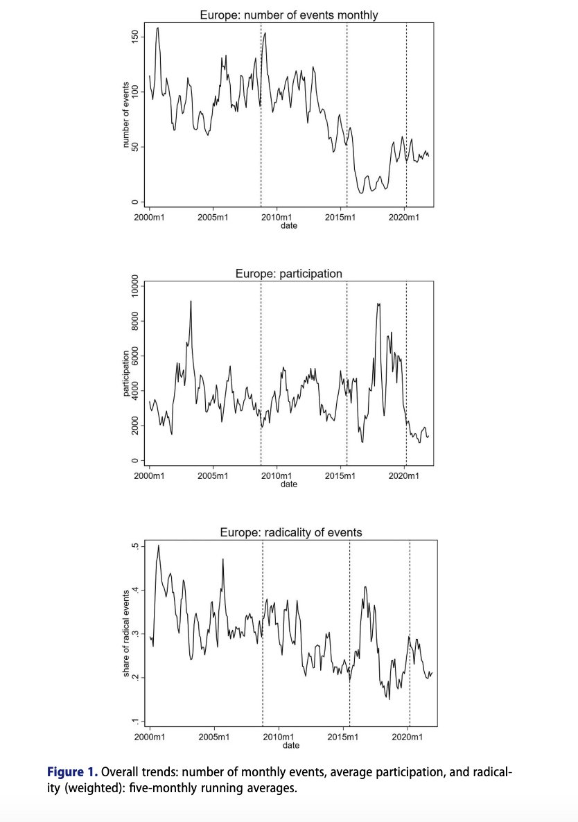 ERC_SOLID's tweet photo. Are protest trends throughout the past decade on the decline? 📉 The graph suggests they might be. Figure 1 from our recent study reveals a significant decrease in protest activity across #EU after the peak mobilization during the #EurozoneCrisis. Let’s look at #GraphoftheWeek 👇 https://t.co/4SYqfhtlPp