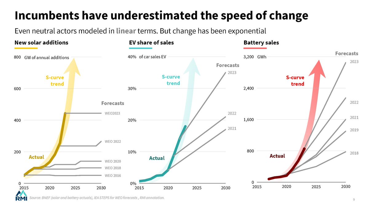 Understanding economics in the 21st century, means to grasp the exponential nature of change 👇👇

Via <a href="/RockyMtnInst/">RMI</a>