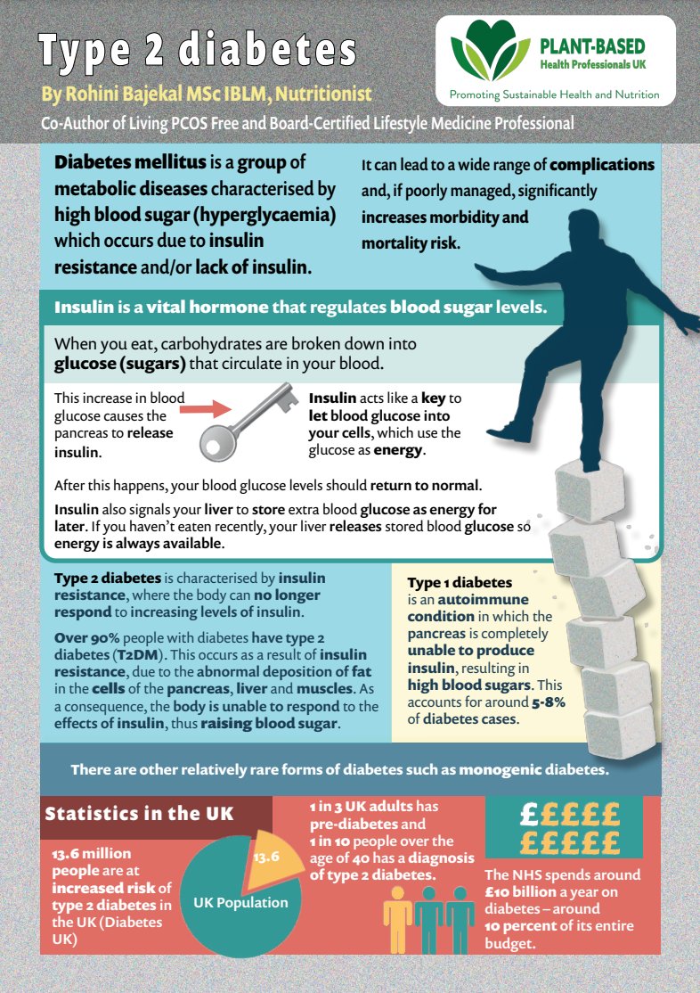 In recognition of World Diabetes Day, we are thrilled to launch our NEW free factsheet on type 2 diabetes by <a href="/rohinibajekal/">Rohini Bajekal</a> offering evidence-based nutrition and lifestyle tips. Please do share widely! #DiabetesAwareness #WorldDiabetesDay #type2diabetes

plantbasedhealthprofessionals.com/wp-content/upl…