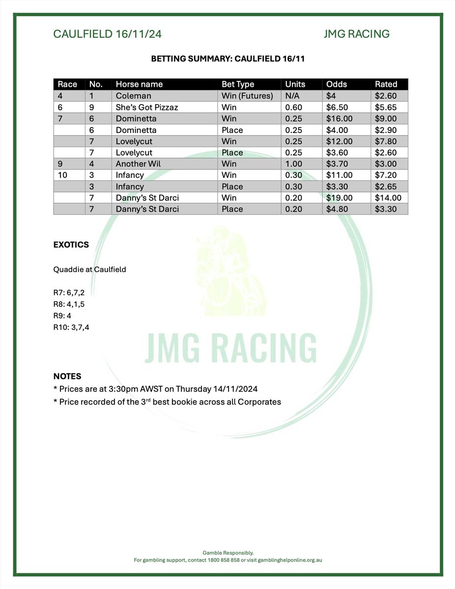 CAULFIELD PREVIEW 16/11  

Off to Caulfield after the Spring Racing Carnival at Flemington which is a nice freshen up. 

Few bets late in the card that we are keen on. Goodluck

#Caulfield #ThousandGuineas #Racingtips