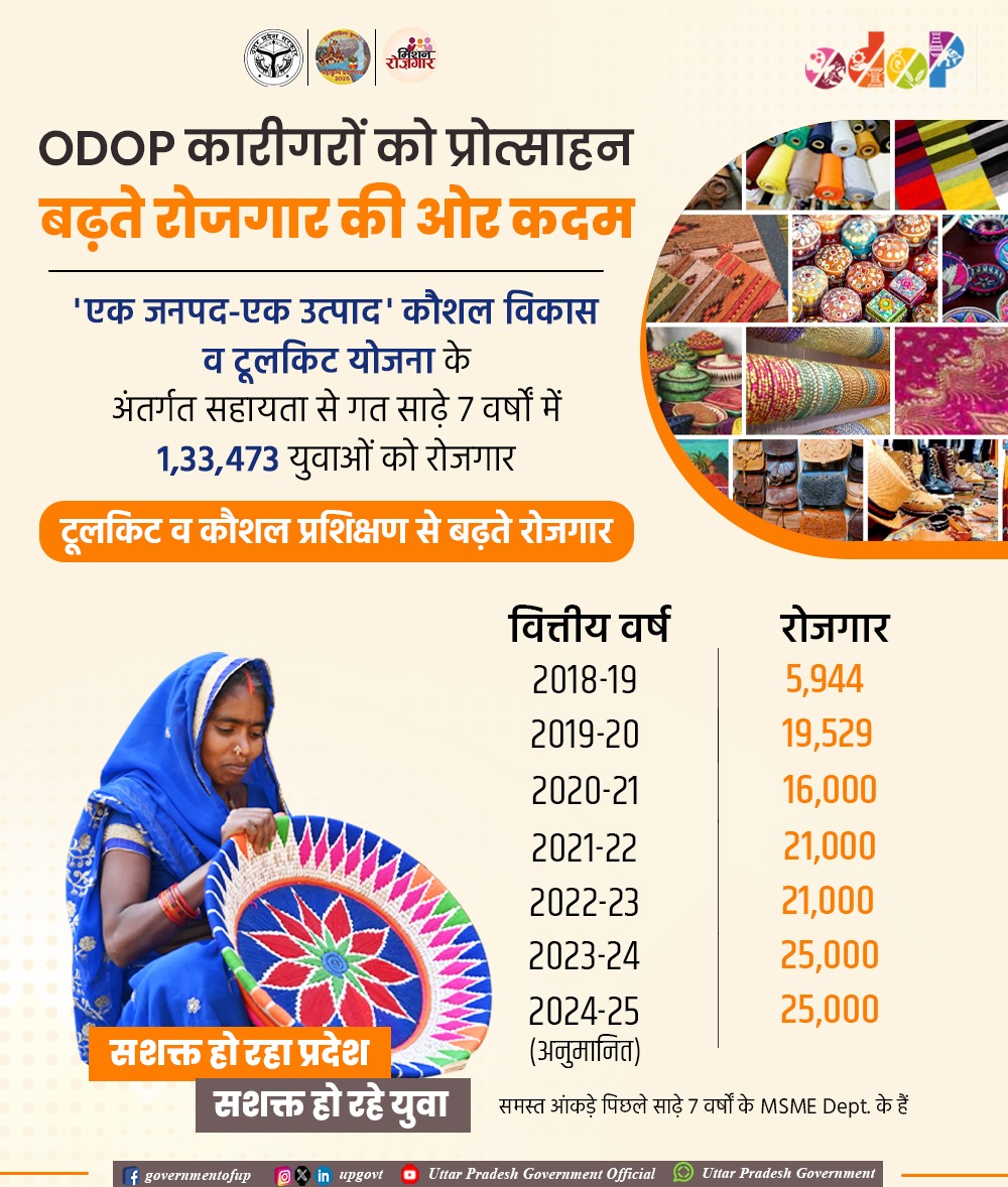 UPGovt's tweet photo. #UPCM श्री @myogiadityanath जी द्वारा प्रारंभ 'एक जनपद, एक उत्पाद' कार्यक्रम से प्रदेश के जनपदों को उनके पारंपरिक उत्पाद के माध्यम से देश-दुनिया में पहचान मिली है। शहर के साथ ग्रामीण क्षेत्रों से जुड़े लोगों को रोजगार का एक सशक्त माध्यम मिला है।

ODOP से जुड़े कारीगरों/हस्तशिल्पियों को प्रोत्साहित करने हेतु 'एक जनपद-एक उत्पाद' कौशल विकास व टूलकिट योजना* के अंतर्गत गत साढ़े 7 वर्षों में 1,33,473 युवाओं को सहायता देकर उन्हें रोजगार से जोड़ा गया है।

#NayeBharatKaNayaUP | @MissionRojgarUP | @upmsme | @minmsme