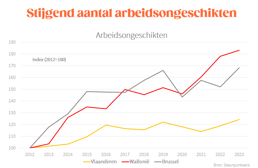 Bvancraeynest's tweet photo. Opmerkelijke regionale verschillen in de stijging van het aantal arbeidsongeschikten https://t.co/dDB0cYQDg3