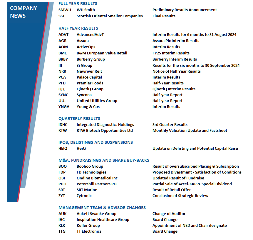 prog_res's tweet photo. In market news today: 
Full Year results: #SMWH #SST 
Half Year results: #ADVT #AGR #AOM #BME #BRBY #III #NRR #PCA #PFD #QQ. #SYNC #UU. #YNGA 
Quarterly results: #IDHC #RTW 
IPOs, Delistings and Suspensions: #HEIQ 
M&A, Fundraisings and Share buy-backs: #BOO #FDP #OBI #PHLL #SRT #ZYT 
Management team & Advisor changes: #AUK #IHC #KLR #TTG 
 
#LSE #AQSE #AIM #stocks #shares #investing #stockmarkets #equities
