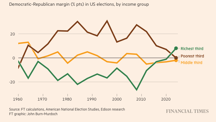 heimbergecon's tweet image. The Democrats fared better with the richest Americans than the poorest for the first time in decades. The Democrats are now the party of voters with high education and high incomes, the working class voted Trump.