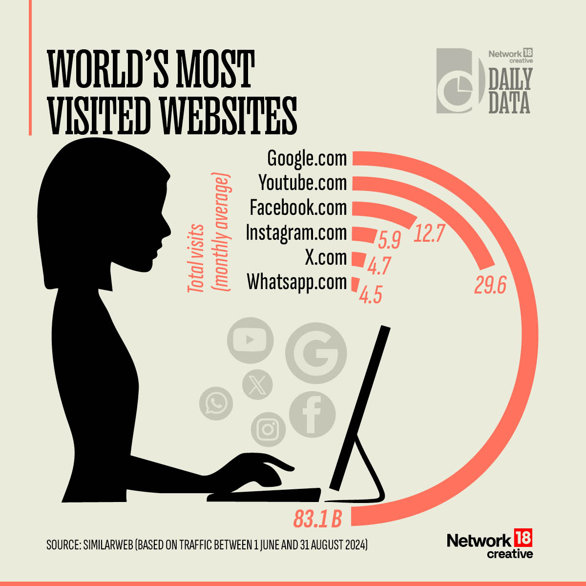 CNNnews18's tweet image. How much traffic do the world’s most visited websites get

#dailydata #network18Creative #worldWebsites