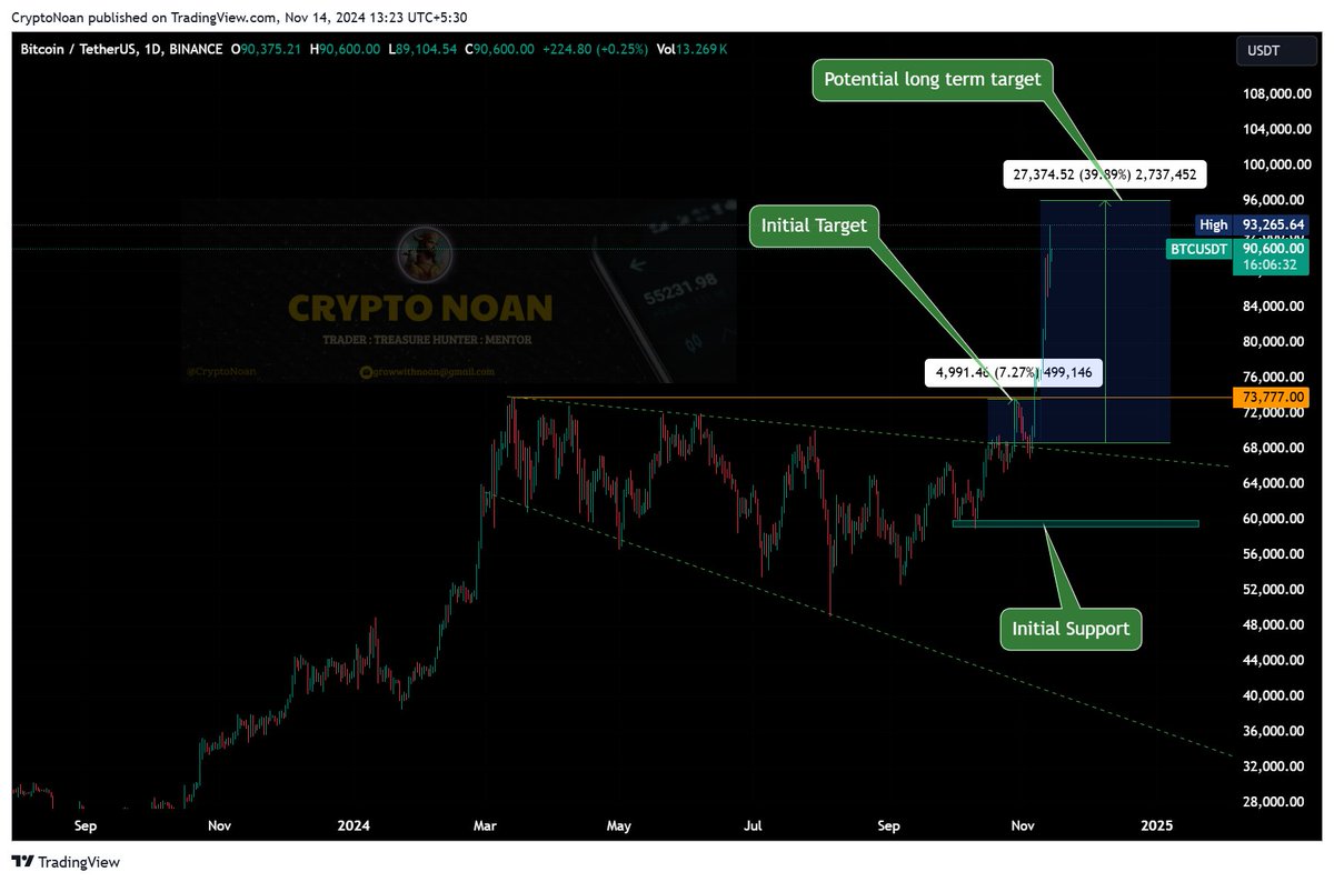 100$ is yours <a href="/Ewex00/">Ewex</a> Congrats🥳

On 17-OCT I posted the below #btc $btc chart with about 40% target on #spot and identified the support!

Today we have achieved 98% of the target!

To celebrate this, I offered to give 100$ to one #Noanfam member!

Fulfilling  the promise I  have
