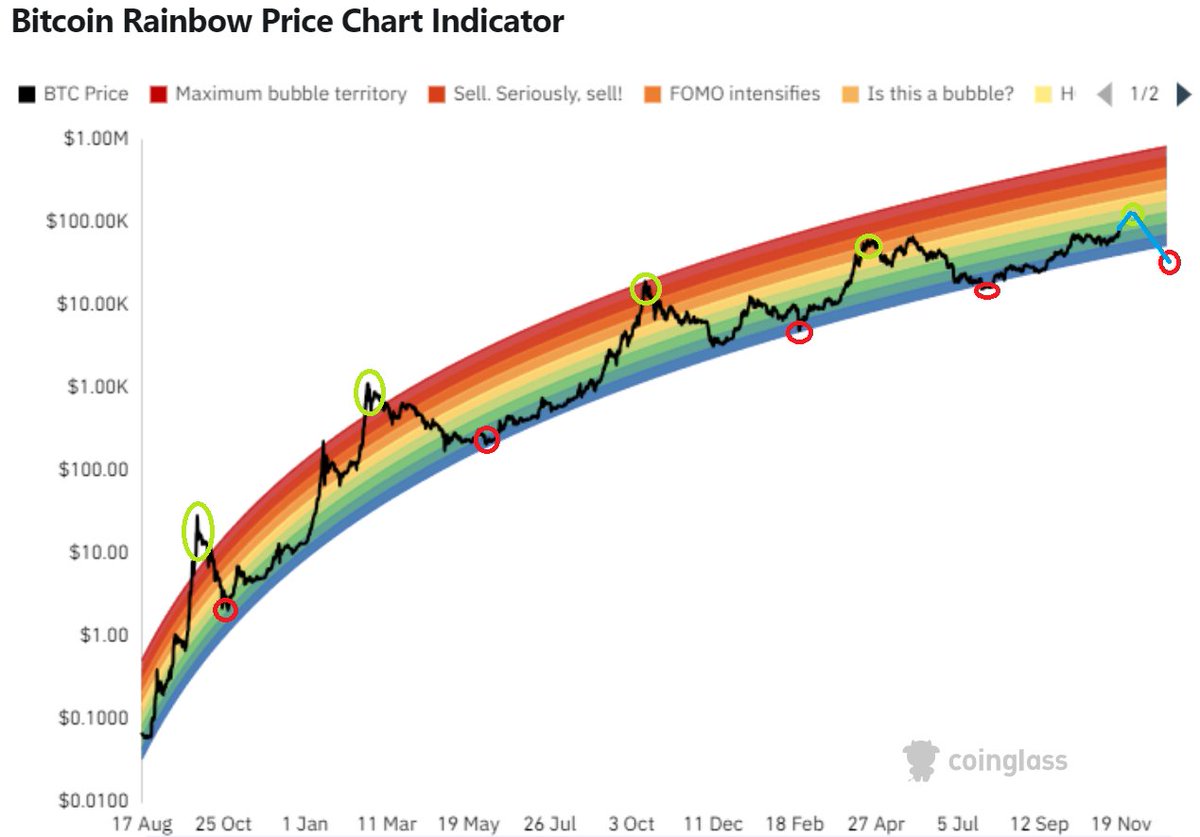alexd1a's tweet photo. Analiza BTC Rainbow Chart ! cat de sus putem urca ciclul asta si cat de jos putem cobora dupa.📊

Lasand la o parte orice alti factori haideti sa vedem unde ne aflam in acest moment bazat pe prea faimosul rainbow chart al btc.

Observam ca top-urile de la un ciclu la altu scad cu o magnitudine de aprox 2 rainbow rays per ciclu. In primul fiind mult peste el, apoi tot peste dar considerabil mai jos, iar in ciclu trecut scadem clar 2 rays chiar 2 si 1/2 rays. Astfel pastrand proportiile ne putem astepta ca in acest ciclu sa scadem iar cel putin 2 rays, si cel mult 2 si jumatate. Valorile in dolari la acest nivel ar fi undeva intre 120k si 150k $/BTC ! Ca timp acesta valoare poate fi atinsa undeva in prima parte a anului 2025🚨

Tot la fel, pastrand proportiile, putem observa cum BTC in lows cobora cu 1 ray si ceva mai jos la fiecare ciclu. Asadar undeva in a doua parte a lui 2025, posibil inceput de 2026 sa coboram pana la o valoare intre 30k-40k $/BTC.

Desigur asta este o analiza f aproximata si nu tine cont de nici un factor macro, sau geopolitic. Trebuie privit ca un "general guidence" si in nici intr-un caz ca un adevar absolut. Dar avand toata istoria BTC-ului in spate aceste aproximari au mari sanse sa fie adevarate.