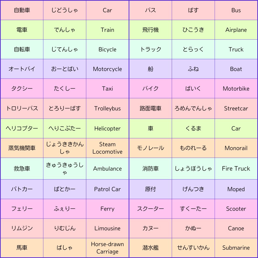 Hobopoyo's tweet photo. here’s your ultimate vocab list of japanese transportation words🩵✨のりもの！！

🚗 自動車 (じどうしゃ) – car 🚌 バス (ばす) – bus 🚆 電車 (でんしゃ) – train ✈️ 飛行機 (ひこうき) – airplane 🚲 自転車 (じてんしゃ) – bicycle 🚛 トラック (とらっく) – truck 🏍️ オートバイ (おーとばい) – motorcycle 🚤 船 (ふね) – boat 🚕 タクシー (たくしー) – taxi 🛵 バイク (ばいく) – motorbike

which one is your fave?✨

#learnjapanese