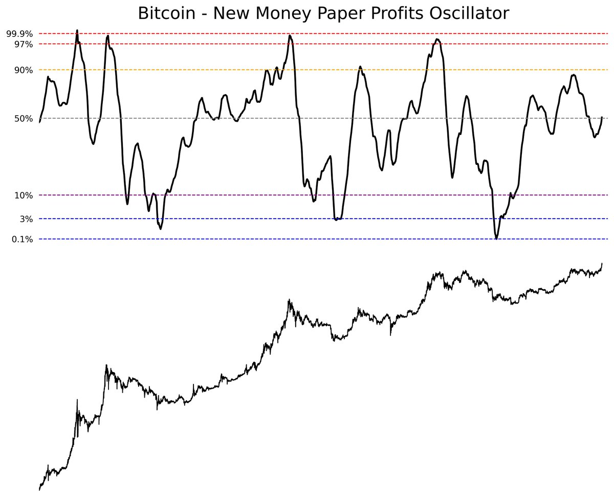 TheRealPlanC's tweet photo. Sneak peek, new #Bitcoin indicator 👀

I’m almost done with the coding—getting close now!

You won’t find this indicator anywhere else.

Market Price - $90,090

Oscillator Score - 51.1% https://t.co/W0WLK39FS8