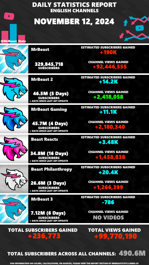 MrBeast_Stats's tweet photo. Daily Statistics Report from Tuesday, November 12th, 2024 https://t.co/ls0dQRih1q