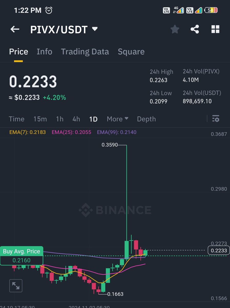 $Pivx Next Legup 0.30 - 0.50 📈

as soon as 0.30 will broken we'll see upward movement 0.40 - 0.60 then $1 📈