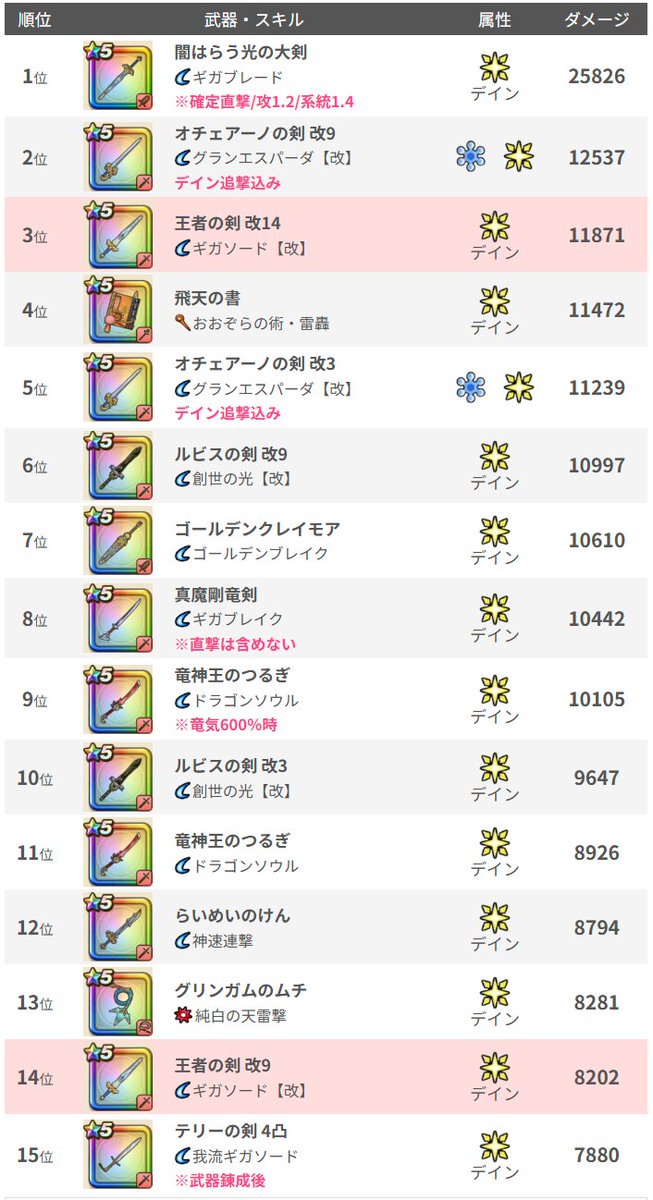 dqwalkdb's tweet photo. 強くなった王者の剣(改14)。ギガソード改440％×1.65で726％
#DQウォーク #ドラクエウォーク #ドラクエ3 #DQ3 https://t.co/vXkHgZmQiH