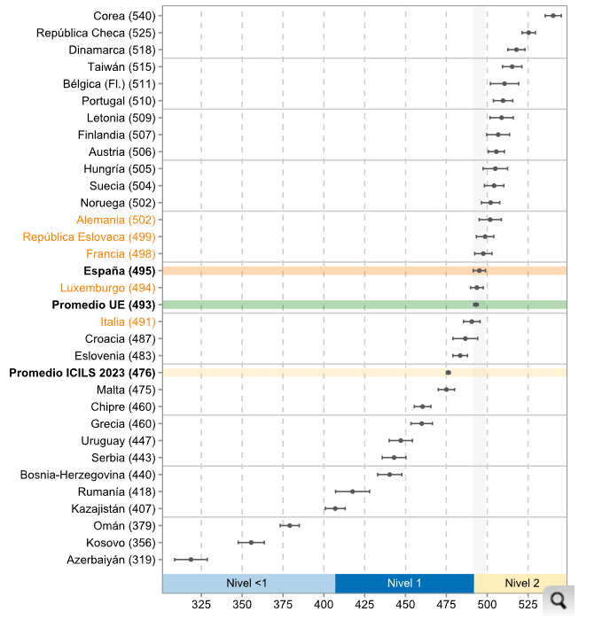 ¡Resultados del estudio  ICILS! 📊

📌 CCAA: Cataluña, Madrid y Asturias ocupan los tres primeros puestos, mientras que Ceuta, Melilla y Comunidad Valenciana se sitúan en los tres últimos.

📌España obtiene 495 puntos, situándose en el puesto 16 de la lista.