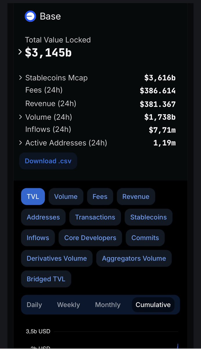 Hệ #Base đang theo chân $SOL và $ETH về TVL

Chỉ trong 1 tháng TVL tăng lên hơn 1B $
Bằng tổng TVL của $SUI là 1B và  #Aptos cũng 1B $

Dòng tiền chảy về base rất mạnh, nhất là về meme như post trước của mình có note. 
Base sắp tới chắc có nhiều câu chuyện
