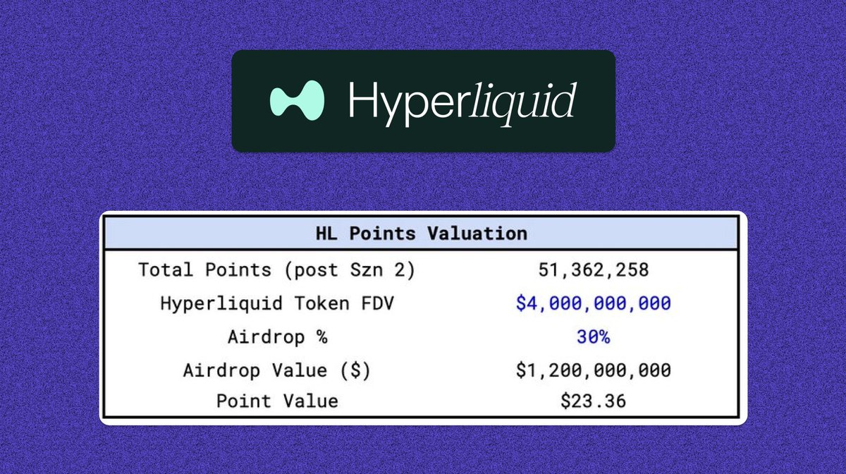 Hyperliquid might be the biggest airdrop of the season The last traded price  in pre-markets is $15 per point Based on the rough estimates below, each  point could potentially be worth more