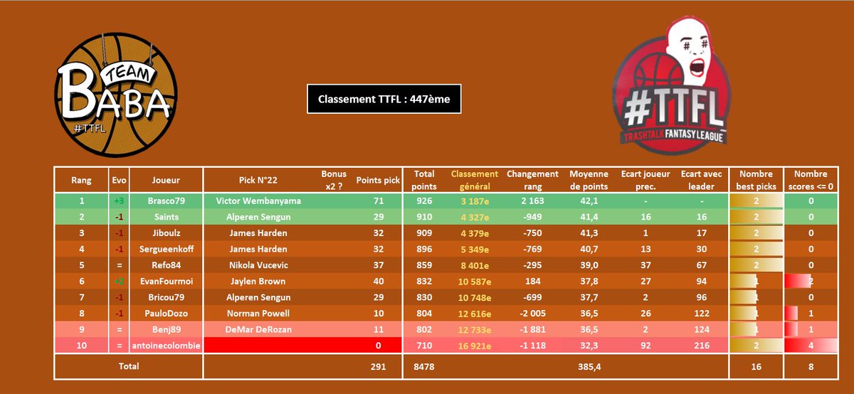 #TTFL - Pick N°22

2ème nuit d'affilée avec 81 places de perdues, la dégringolade n'en finit plus. 447ème, Ligue 28, je ne savais même pas qu'il y avait autant de Ligue. Mention à antoinecolombie, dont la ligne ne change pas depuis quelques jours

🥇447ème (-81)
📷Ligue 28 (-5)