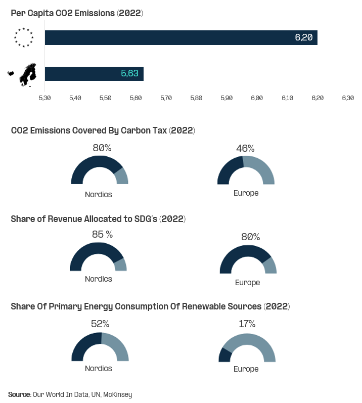 Did you know that the Nordics have been the forerunners in responsibility, equality, and sustainability since the beginning of the 20th century? 

Read more from our whitepaper: hubs.li/Q02Y9P8n0

#Nordics #NordicMarket #NordicEconomies