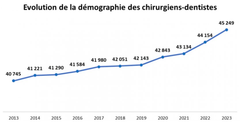 Encore le mirage de la coercition ? Encore des comparaisons hors de toute raison ? Il suffit de regarder les courbes démographiques des chirurgiens-dentistes et des médecins généralistes pour comprendre que le diagnostic est différent et donc que le traitement nécessairement doit