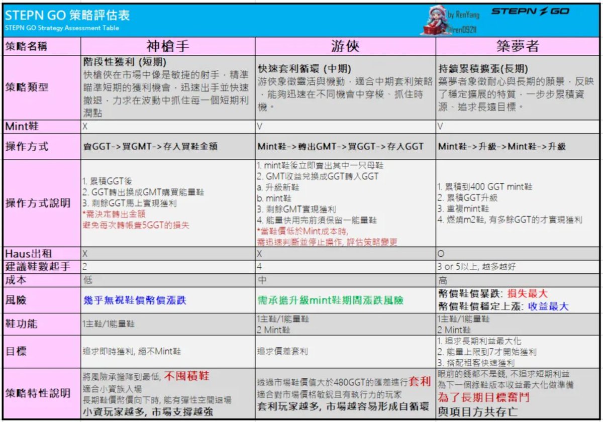 ren09211's tweet photo. We are grateful to everyone who selflessly shared their guides and insights
Below is a summary and categorization based on the shared content
I’ve also included the three main strategies I posted on my blog last week (in Chinese), 
hoping it will be helpful to everyone

1⃣Consistent Activity: 
Users emphasize staying active, such as walking daily despite weather conditions, using specific shoes to keep up energy

2⃣Minting and Burning: 
Several mention minting shoes and burning them to increase energy and income, aiming for gradual growth

3⃣Haus Tenants: 
Expanding tenant numbers is a goal, with some aiming for a specific number of tenants to boost daily energy

4⃣Long-Term Investment: 
Others suggest steady strategies of earning, reinvesting, and upgrading assets for growth

5⃣Focus on Growth Stages: 
Planning and saving in-game currency (GGT) to reach higher levels and increase assets for sustained income.

#FSL #STEPNGO