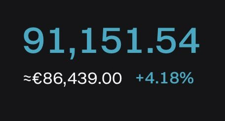 Bitcoin back at 91,000$ 💰