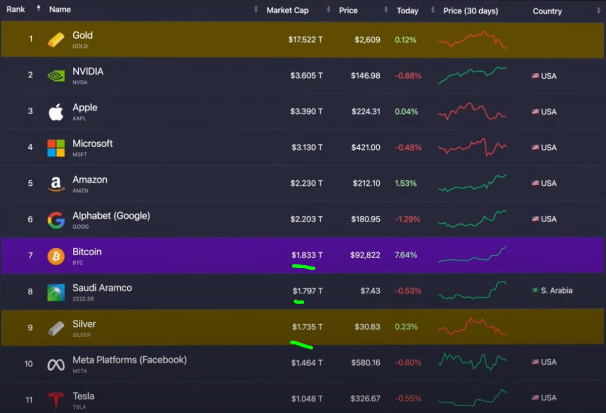 graph_crypto's tweet image. 3) SO ... none of the pension funds have any crypto / BTC exposure. If the US under Trump, come good with their promise / plan of making the US a Crypto innovation friendly hub, the demand for other Countries and pension funds will follow.