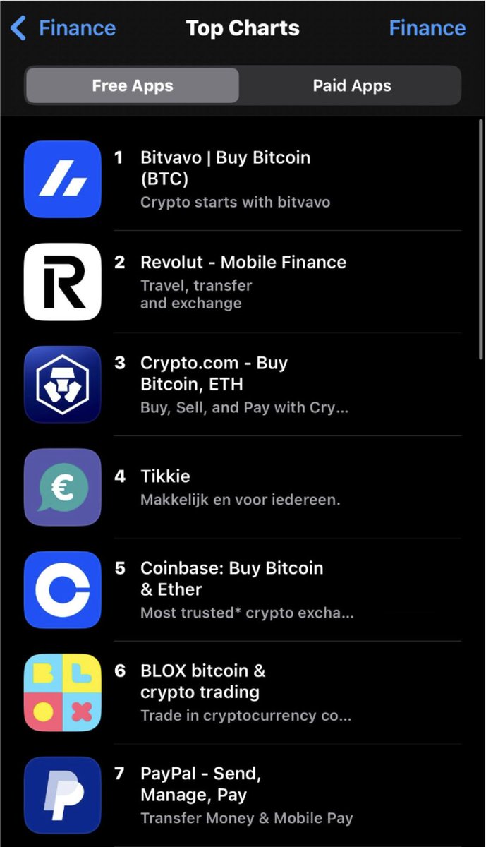 𝗕𝗶𝘁𝘃𝗮𝘃𝗼 - #𝟭 𝗳𝗶𝗻𝗮𝗻𝗰𝗲 𝗮𝗽𝗽 𝗶𝗻 𝘁𝗵𝗲  𝗡𝗲𝘁𝗵𝗲𝗿𝗹𝗮𝗻𝗱𝘀 🇳🇱 After surpassing €𝟭.𝟱 𝗯𝗶𝗹𝗹𝗶𝗼𝗻 in  24-hour trading volume, we were also ranked as the #1 most downloaded  𝗳𝗶𝗻𝗮𝗻𝗰𝗲 𝗮𝗽𝗽 𝗶𝗻 𝘁𝗵𝗲 𝗡𝗲𝘁𝗵𝗲𝗿𝗹𝗮𝗻𝗱𝘀!